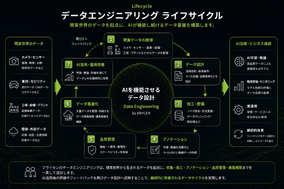データエンジニアリング ライフサイクル