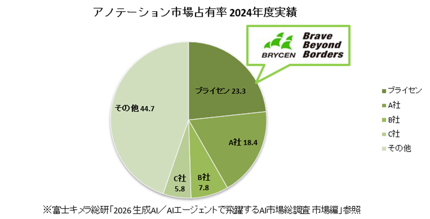 富士キメラ総研グラフ
